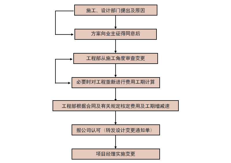 中式設計變更、補充設計程序圖片